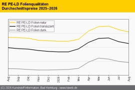 Standard-Regranulate: Abstand zur Neuware verringert sich