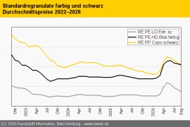 Standard-Regranulate: Abschläge dominieren bei Notierungen