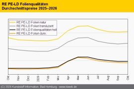 Standard-Regranulate: Uneinheitliche Trends bei dünner Nachfrage