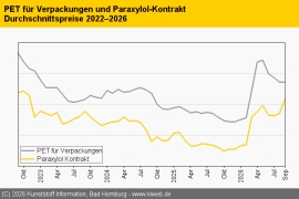 PET: Knappere Rohstoffverfügbarkeit bringt erste Sorgenfalten
