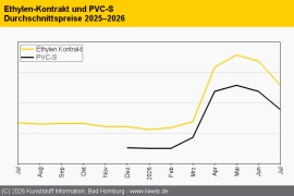 PVC: Talfahrt der Notierungen nach Ethylen-Abschlag