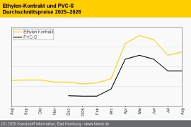 PVC: Höhere Ethylenkosten hinterlassen kaum Spuren