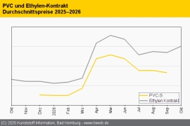 PVC: Notierungen im gesamten Monatsverlauf unter Druck