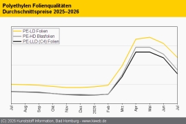 Polyethylen: Weitere deutliche Abschläge angesichts geringer Nachfrage