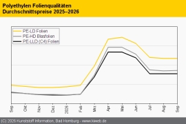 Polyethylen: Robuste Aufschläge im Oktober zu erwarten