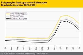 Polypropylen: Deutliche Preiskorrekturen im Juli