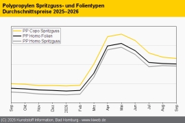 Polypropylen: Angebotsüberhang und schwache Nachfrage