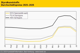 Styrolkunststoffe: Absturz der SM-Referenz zieht Preise nach unten