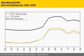Styrolkunststoffe: Preise geben im September kurzzeitig nach