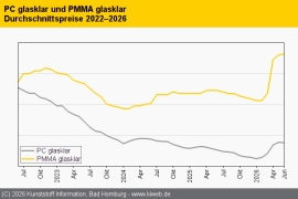 Technische Thermoplaste: Plateaubildung bei den Notierungen