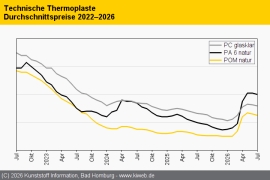 Technische Thermoplaste: Überwiegend leichte Abschläge