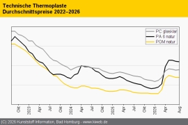 Technische Thermoplaste: August-Notierungen meist im Rollover
