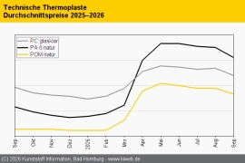Technische Thermoplaste: Notierungen drehen nach unten