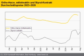 Composites: Auf und Ab bei Styrol sorgt für Volatilität der Harze
