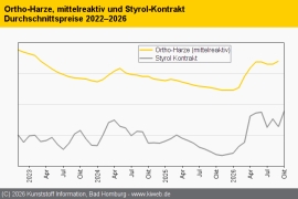 Composites/GFK: Styrol-Aufschlag wird Harzpreise anschieben