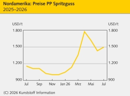 Nordamerika: Preise mit Ausnahme von PP im Sinkflug