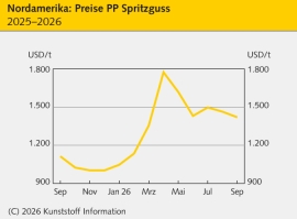 Nordamerika: Standard-Thermoplaste meist im Rollover