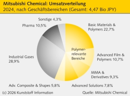 Mitsubishi Chemical: Erneute Pläne für das Petrochemiegeschäft