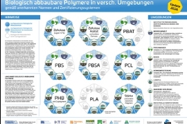 Nova-Institut: Neuauflage des Posters zu biologisch abbaubaren Kunststoffen