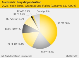 Frankreich: Recyclingziele 2025 deutlich verfehlt