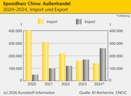Yulin Energy: Epoxidharz-Großanlage in Nordchina geplant