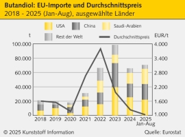 Butandiol: Finale Anti-Dumping-Zölle für USA, China und Saudis