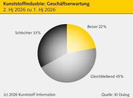Kunststoff Information: Erholung verliert schon wieder an Fahrt