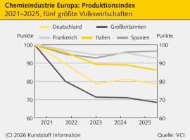 Italien: Weiterer Rückgang der Chemieproduktion 2026 erwartet