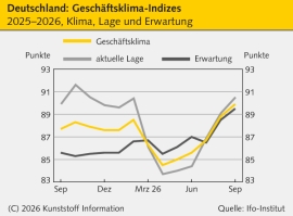 Konjunktur: Wachsende Zuversicht der Unternehmen in Deutschland