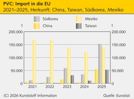 PVC: Untersuchung von Importen aus Asien und Mexiko