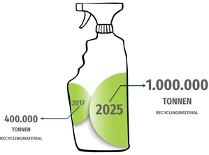 Die IK will den Rezyklateinsatz in Kunststoffverpackungen erhöhen (Grafik: IK)