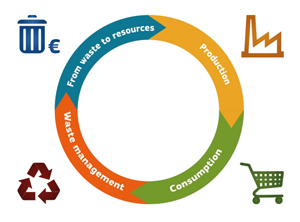Die europäischen Verbände wollen gemeinsam F&E-Aktionen betreiben, um die Kunststoff-Kreislaufwirtschaft voranzubringen (Abb: EU-Kommission)