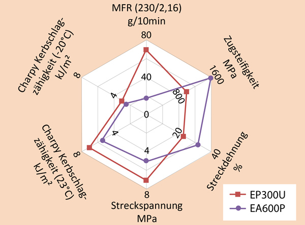 Diagramm der Eigenschaftsmerkmale der beiden PP-Typen (Abb.: Ultrapolymers)