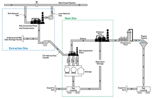Fließbild der Planungen (Bild: West Coast Olefins)