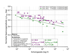 Schwingungsmesswerte will das Fraunhofer LBF zu einer Datenbank zusammentragen (Abb: Fraunhofer)
