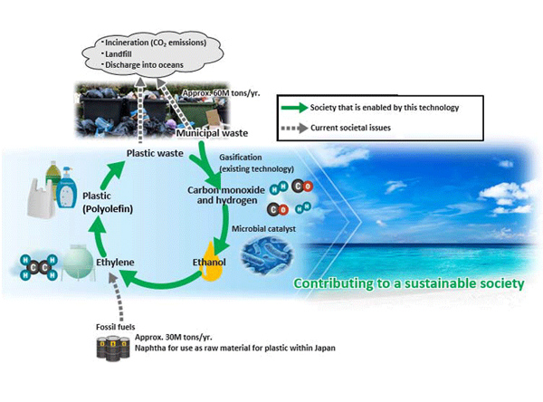 Stoffstrombild einer nachhaltigen Kreislaufbehandlung von gemischten Kunststoffabfällen (Abb: Sekisui)
