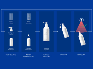 Am Beispiel des Produktlebenszyklus einer Shampooflasche wird deutlich, wie wichtig eine branchenübergreifende Zusammenarbeit bereits bei einem einzelnen Produkt ist (Abb.: Reifenhäuser)