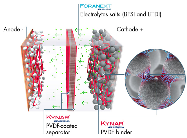PVDF wird unter anderem als Beschichtung der Separatoren in Li-Ionen-Akkus eingesetzt (Abb: Arkema)