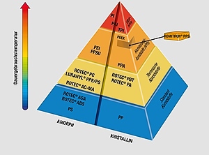 Einen Schritt in Richtung der Spitze der Polymerpyramide unternimmt der Compoundeur Romira (Abb: Rowa)
