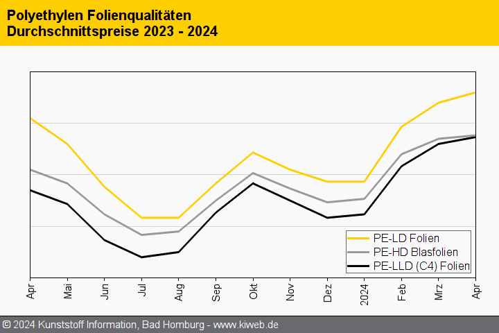 Polyethylen: Nur leichte Preisaufschläge bei Commodities – trotz Plus bei Monomer