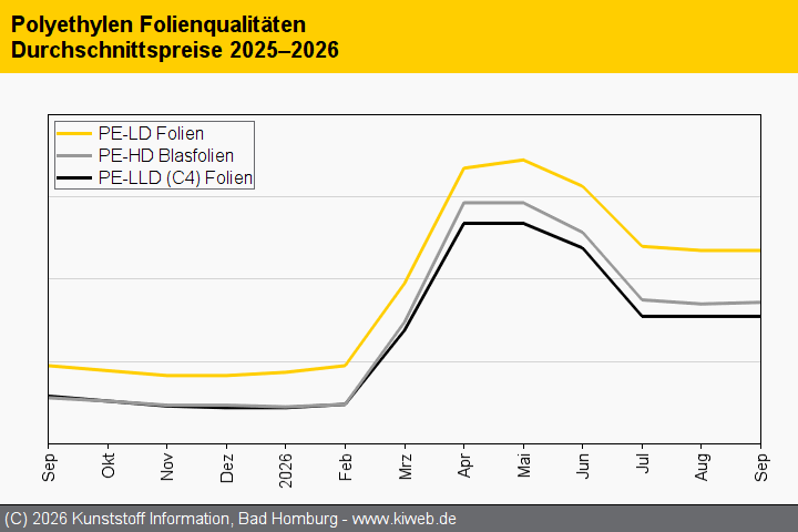 Polyethylen: Robuste Aufschläge im Oktober zu erwarten