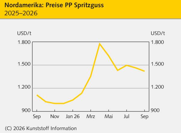 Nordamerika: Standard-Thermoplaste meist im Rollover