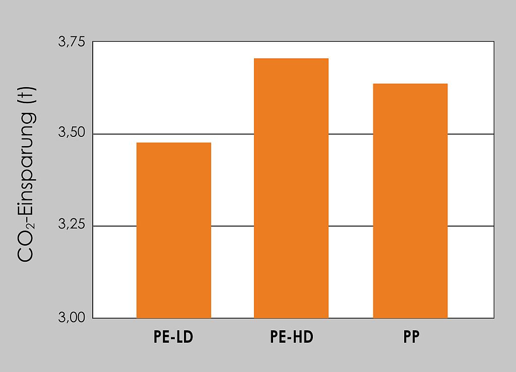 Ultrapolymers: Polyolefine mit reduziertem CO2-Fußabdruck