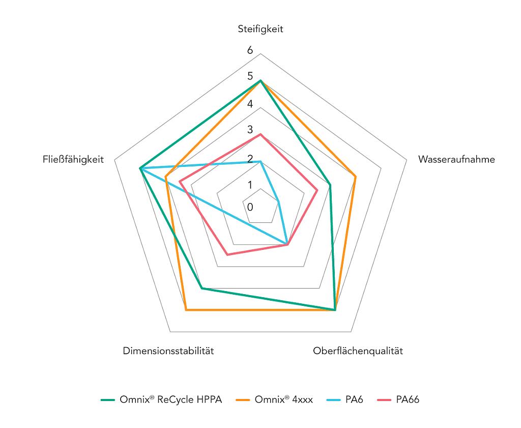 Solvay: Hochleistungspolyamid auf Rezyklatbasis für Haushaltsgeräte
