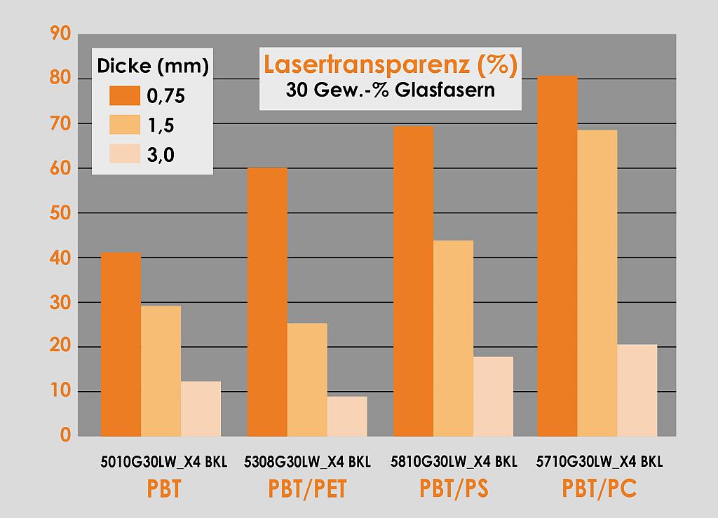 Ultrapolymers: Lasertransparentes PBT mit hoher Farbstabilität
